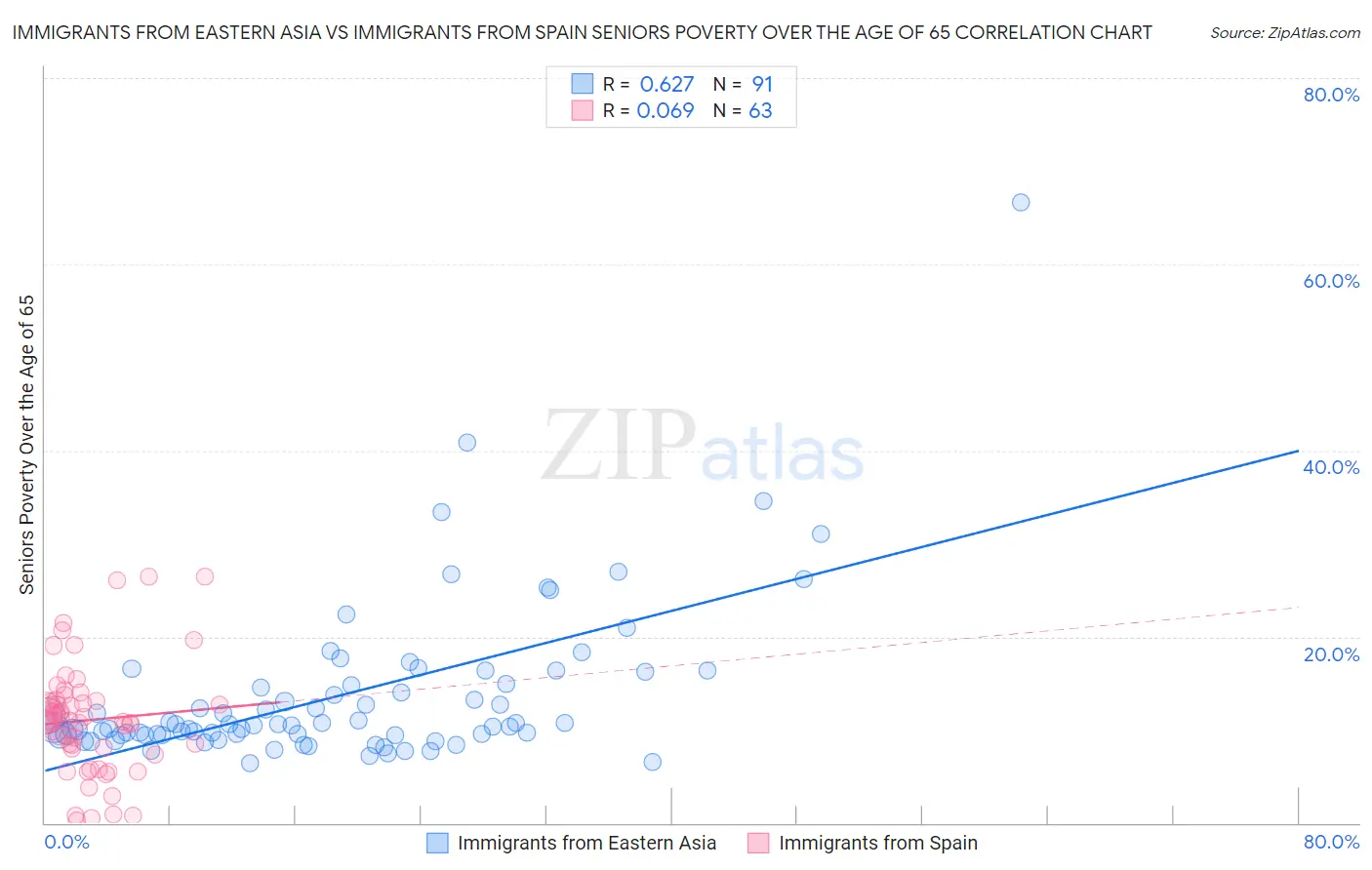 Immigrants from Eastern Asia vs Immigrants from Spain Seniors Poverty Over the Age of 65