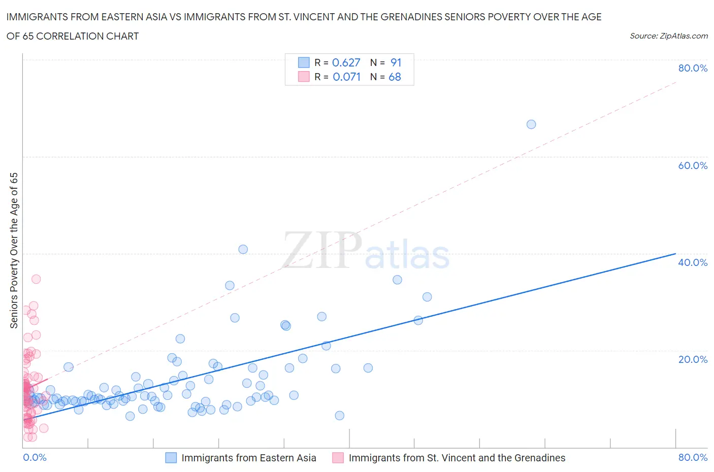 Immigrants from Eastern Asia vs Immigrants from St. Vincent and the Grenadines Seniors Poverty Over the Age of 65