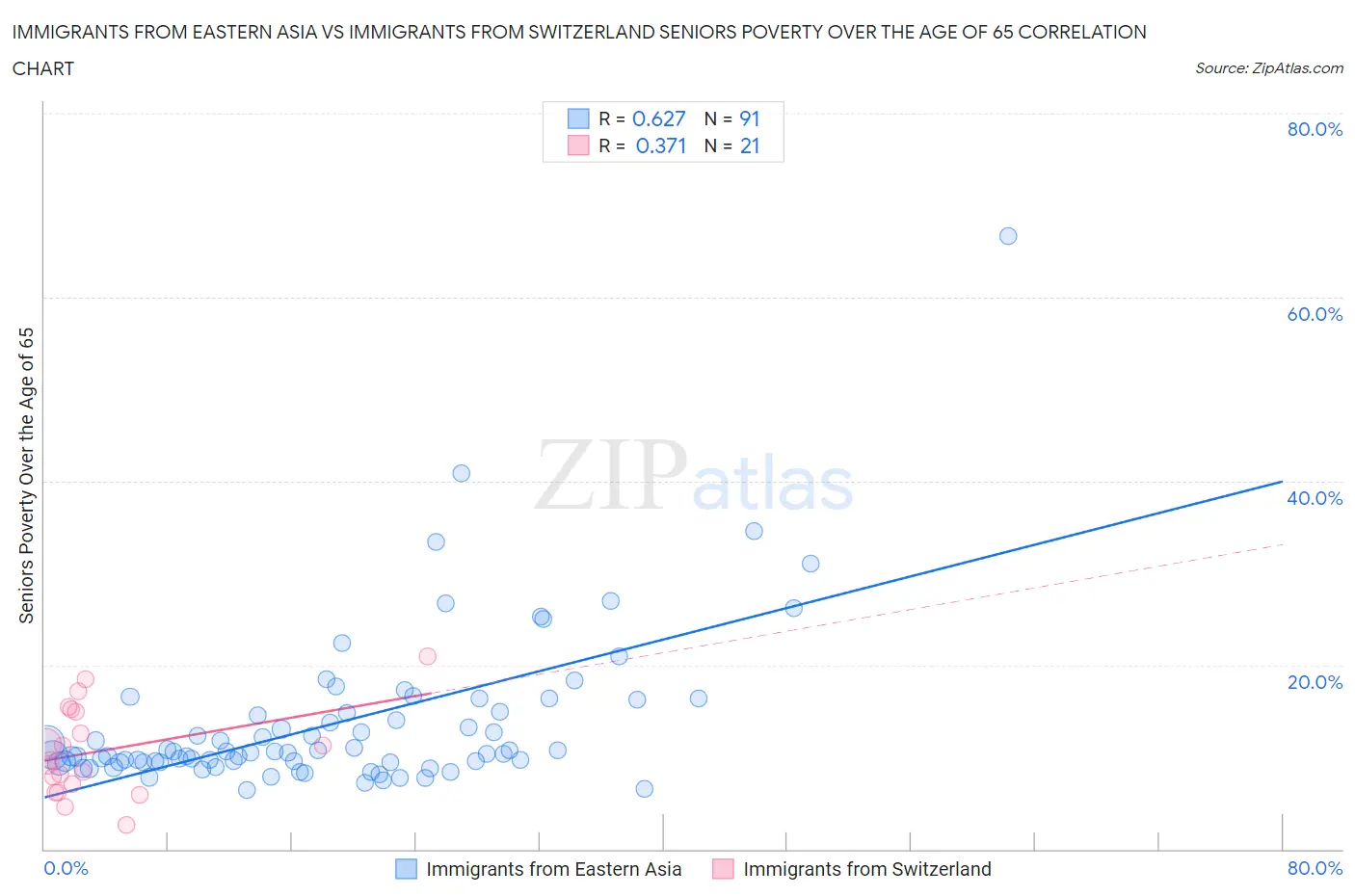 Immigrants from Eastern Asia vs Immigrants from Switzerland Seniors Poverty Over the Age of 65