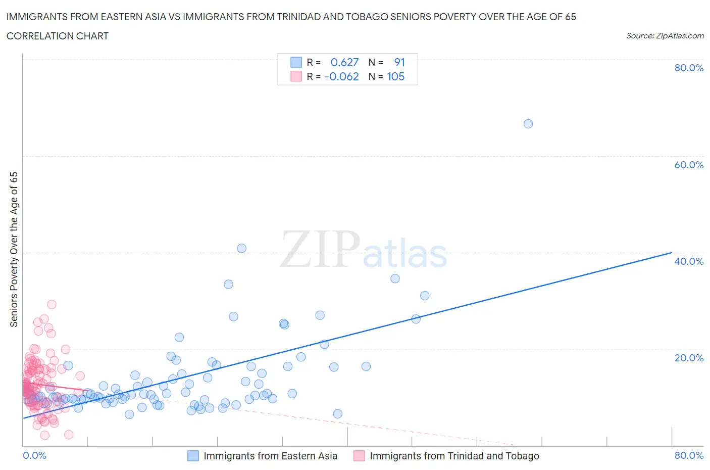 Immigrants from Eastern Asia vs Immigrants from Trinidad and Tobago Seniors Poverty Over the Age of 65