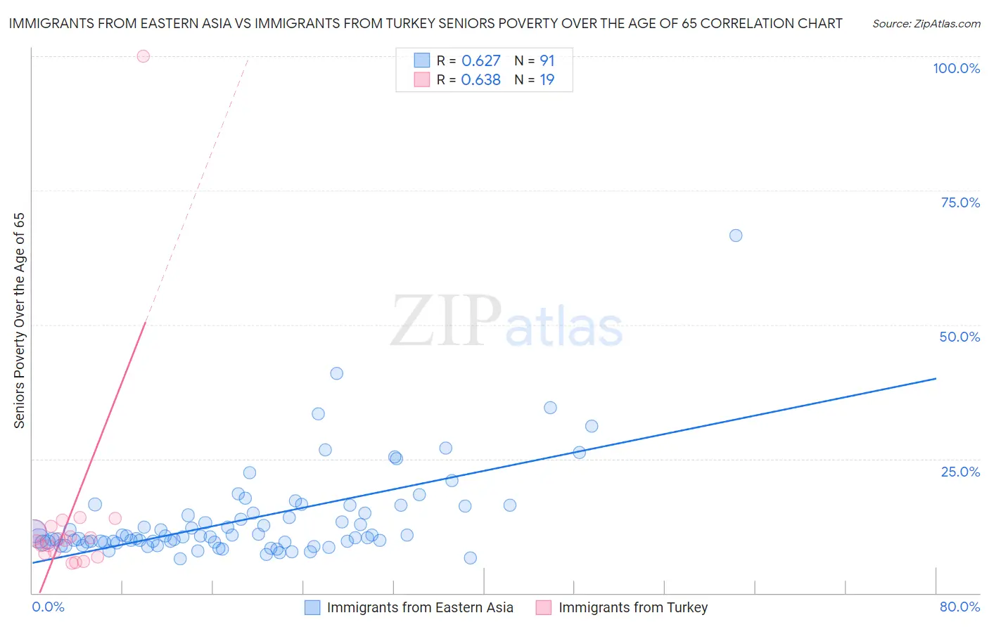 Immigrants from Eastern Asia vs Immigrants from Turkey Seniors Poverty Over the Age of 65