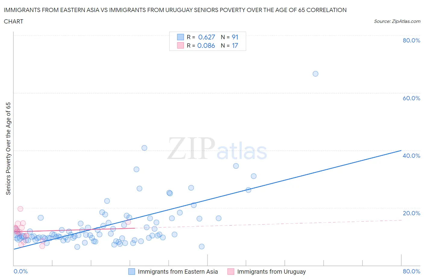 Immigrants from Eastern Asia vs Immigrants from Uruguay Seniors Poverty Over the Age of 65