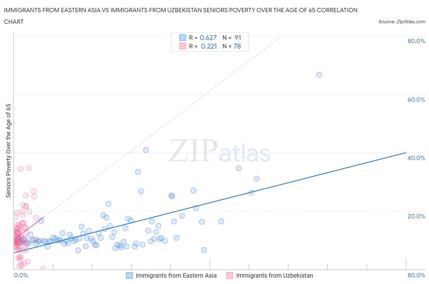 Immigrants from Eastern Asia vs Immigrants from Uzbekistan Seniors Poverty Over the Age of 65