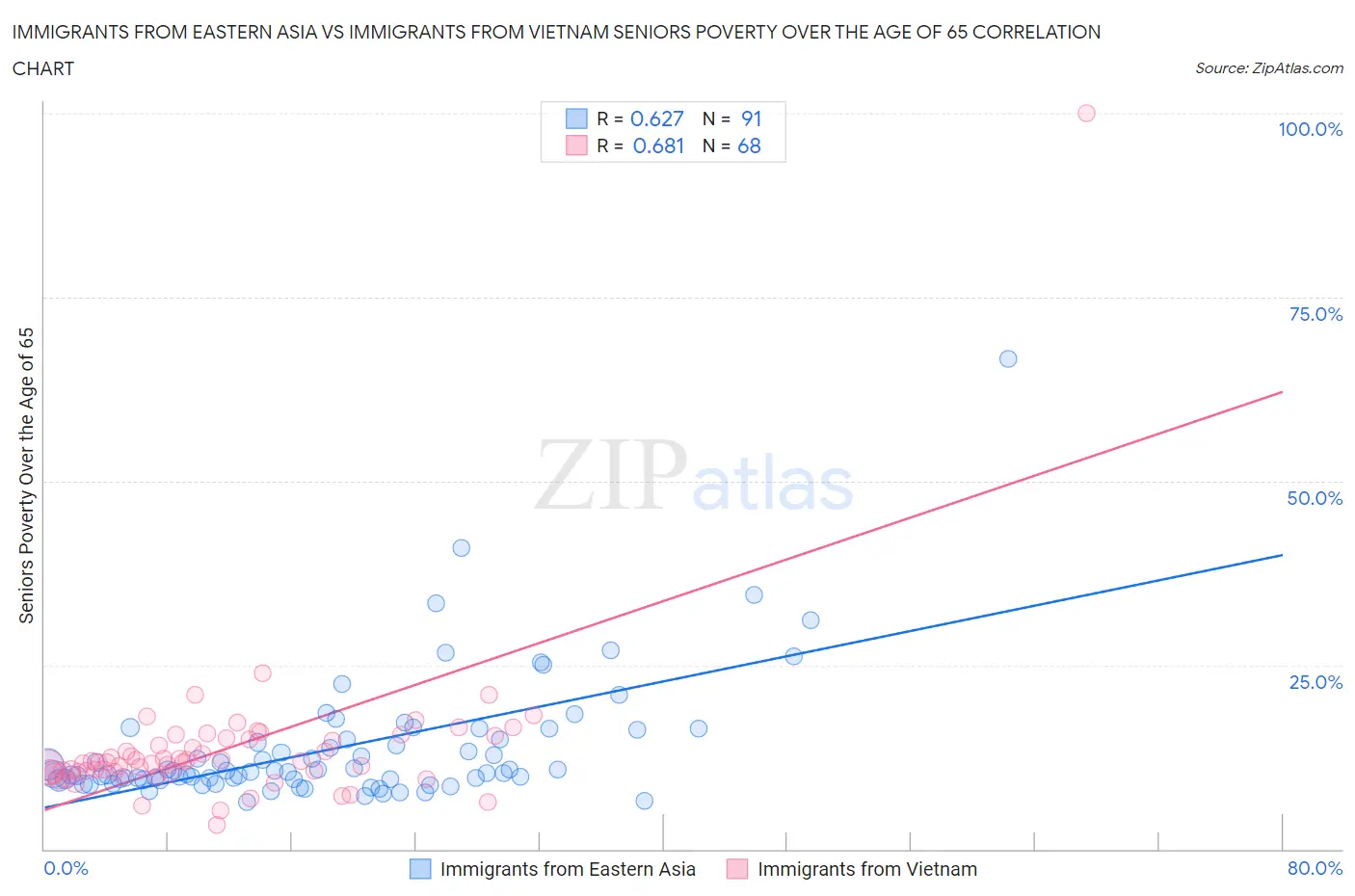 Immigrants from Eastern Asia vs Immigrants from Vietnam Seniors Poverty Over the Age of 65