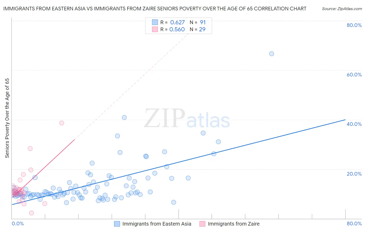 Immigrants from Eastern Asia vs Immigrants from Zaire Seniors Poverty Over the Age of 65