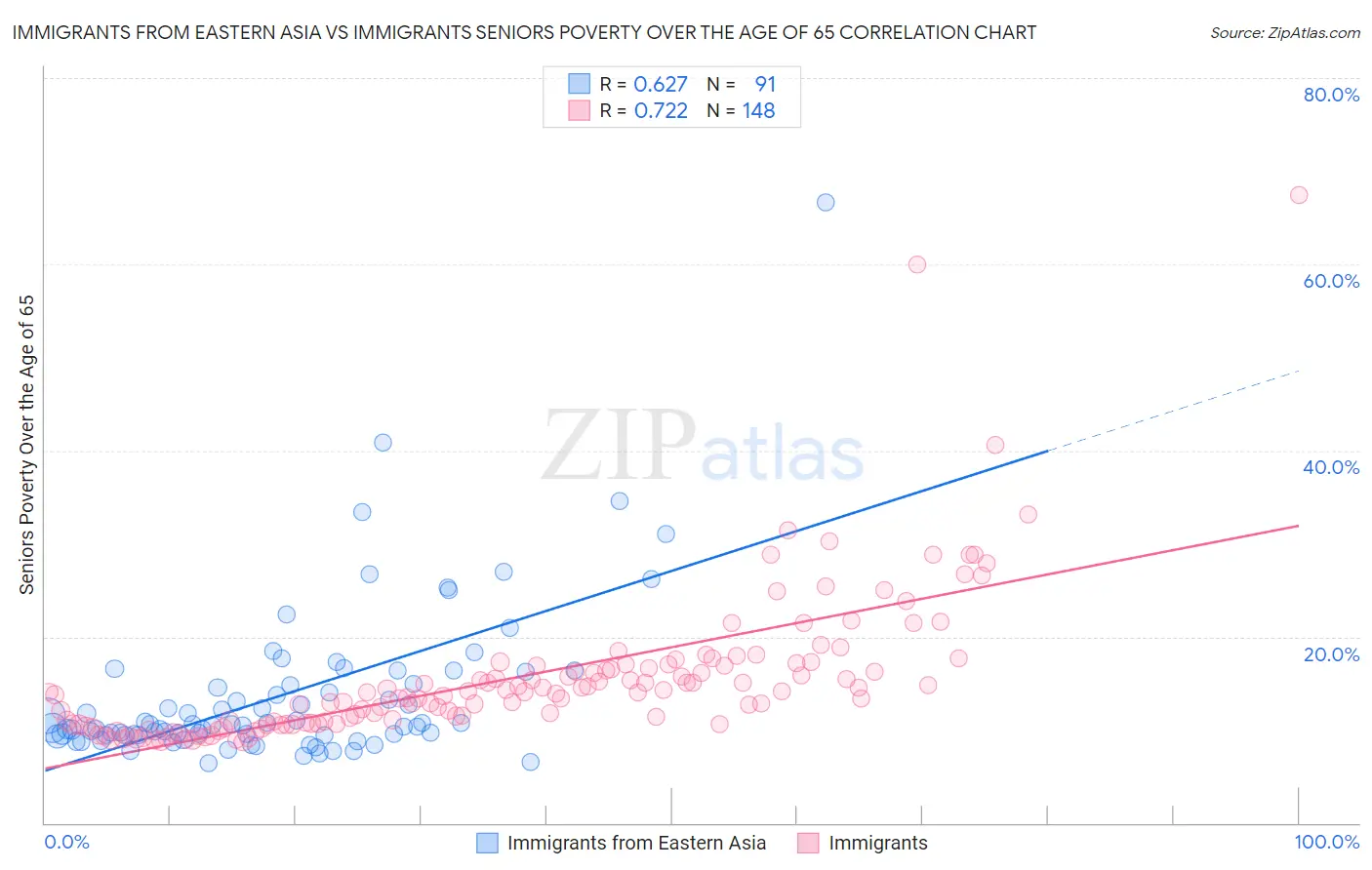 Immigrants from Eastern Asia vs Immigrants Seniors Poverty Over the Age of 65