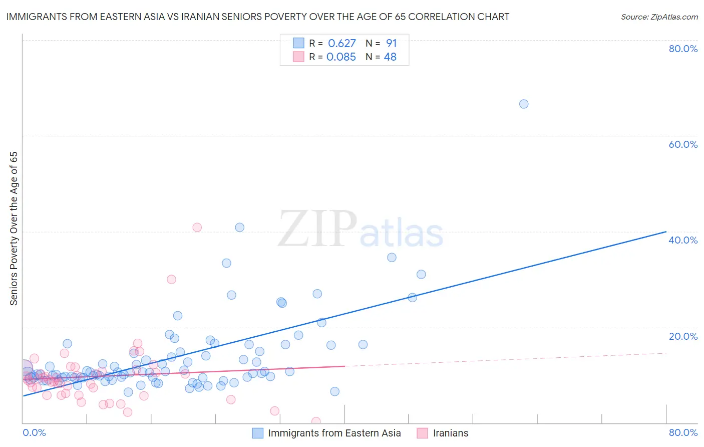 Immigrants from Eastern Asia vs Iranian Seniors Poverty Over the Age of 65