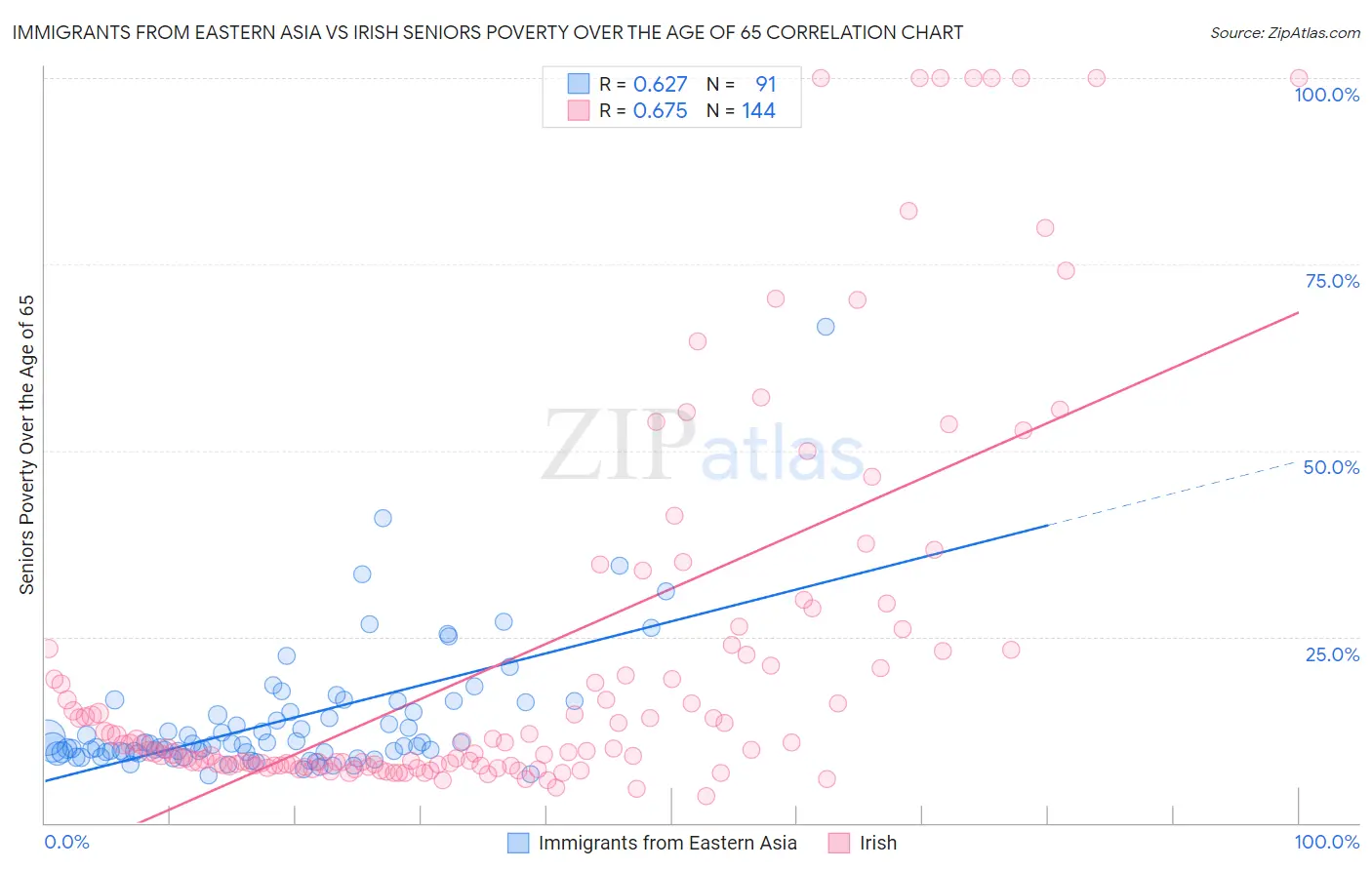 Immigrants from Eastern Asia vs Irish Seniors Poverty Over the Age of 65