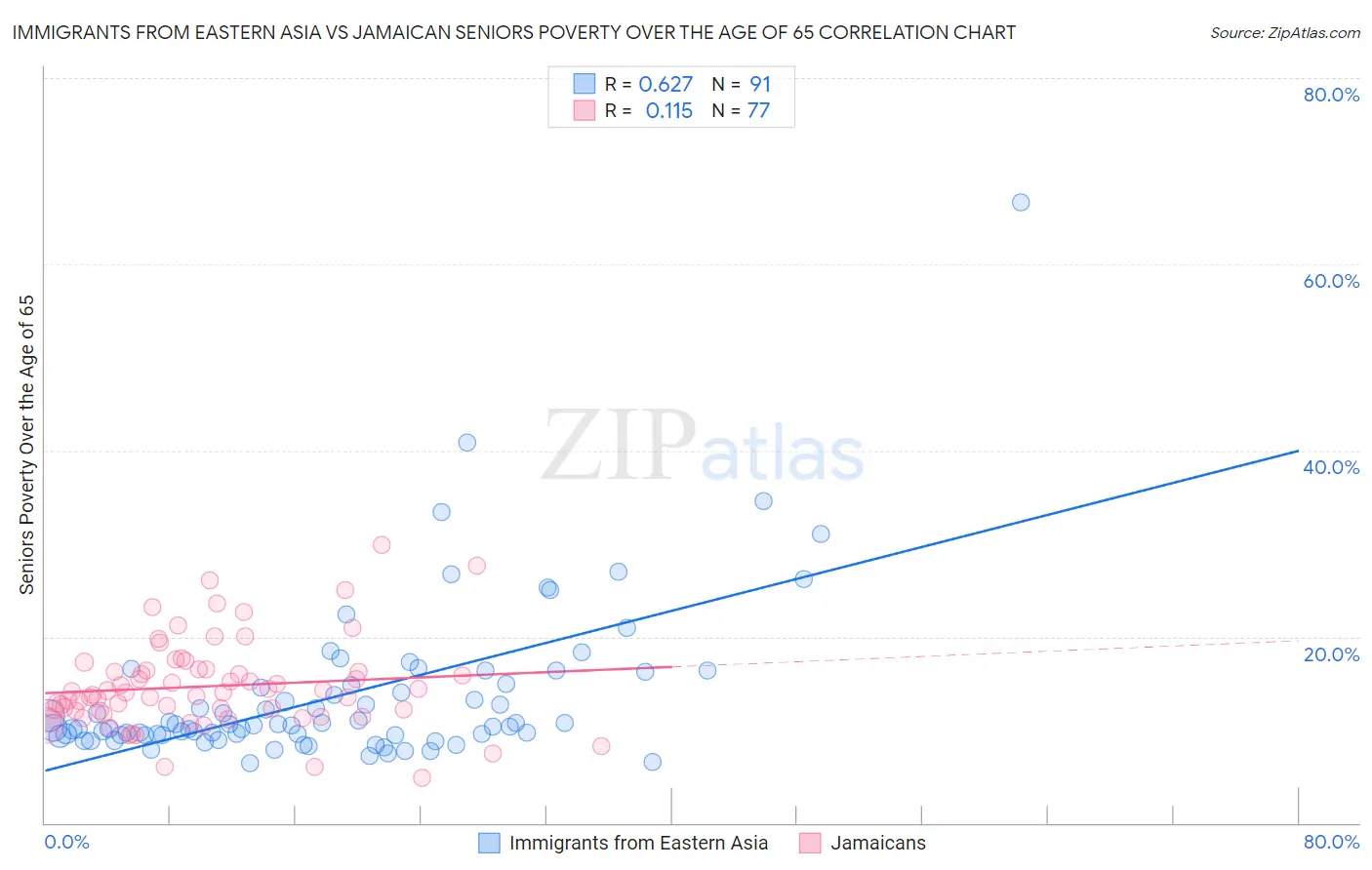 Immigrants from Eastern Asia vs Jamaican Seniors Poverty Over the Age of 65