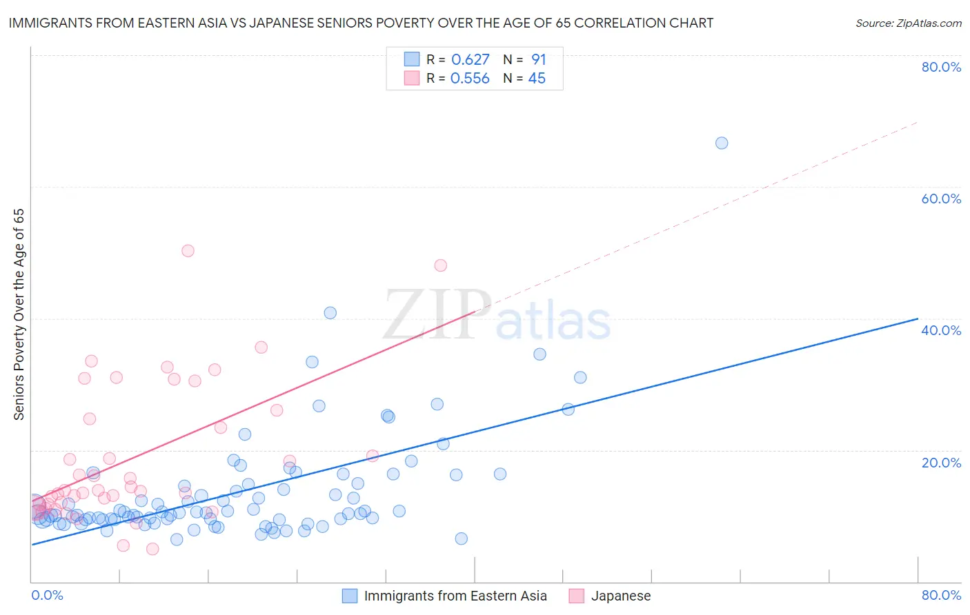 Immigrants from Eastern Asia vs Japanese Seniors Poverty Over the Age of 65