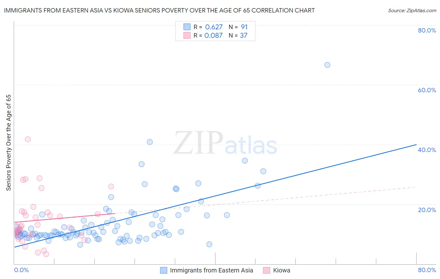 Immigrants from Eastern Asia vs Kiowa Seniors Poverty Over the Age of 65