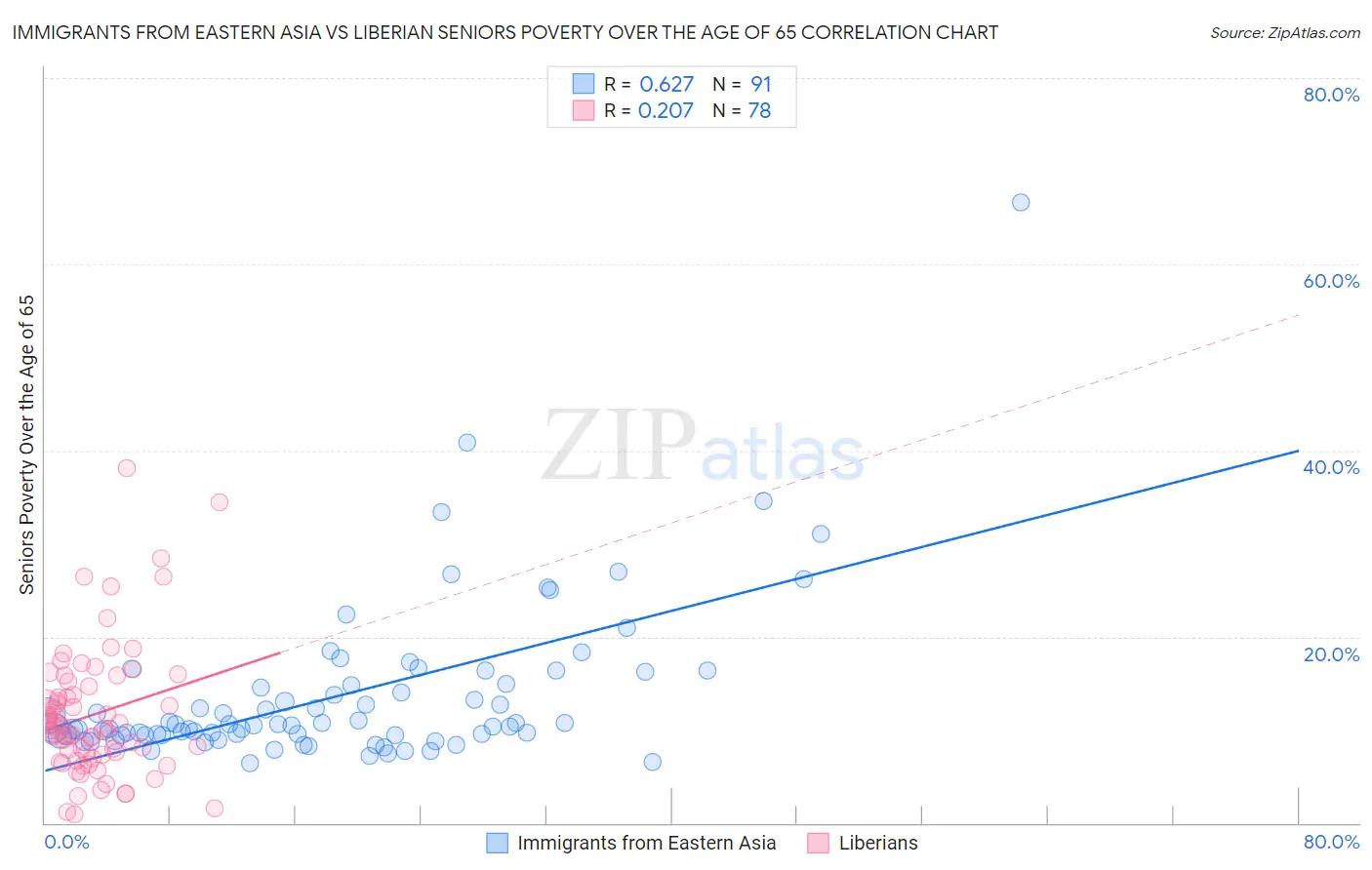 Immigrants from Eastern Asia vs Liberian Seniors Poverty Over the Age of 65