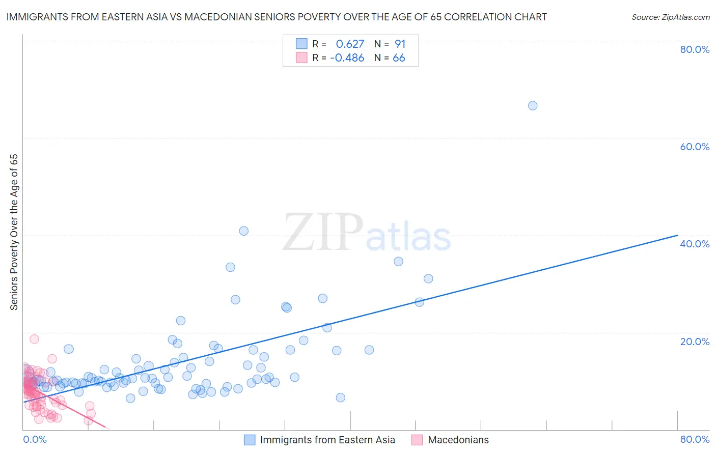 Immigrants from Eastern Asia vs Macedonian Seniors Poverty Over the Age of 65