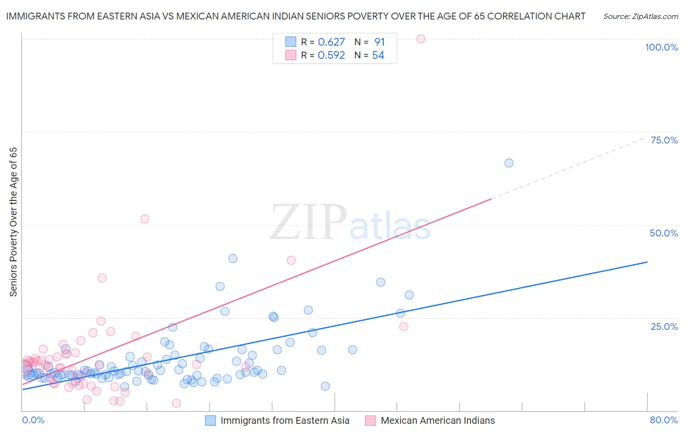 Immigrants from Eastern Asia vs Mexican American Indian Seniors Poverty Over the Age of 65