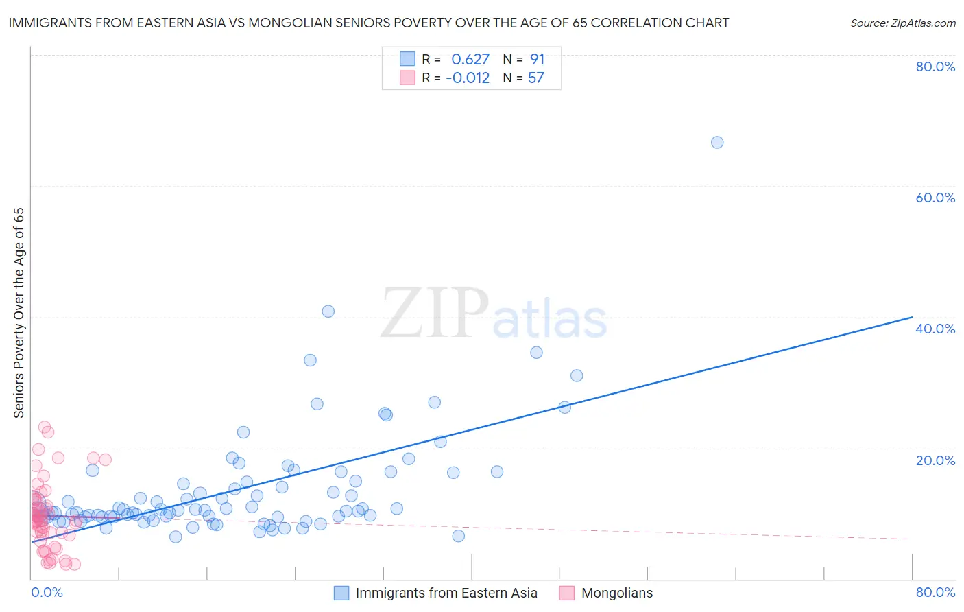 Immigrants from Eastern Asia vs Mongolian Seniors Poverty Over the Age of 65