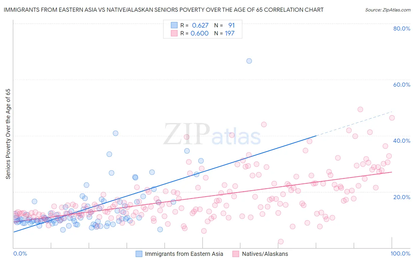 Immigrants from Eastern Asia vs Native/Alaskan Seniors Poverty Over the Age of 65