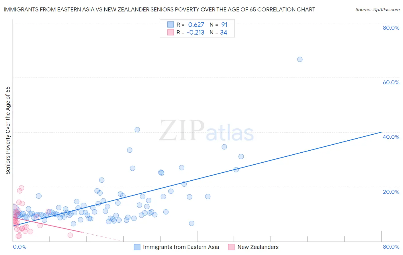 Immigrants from Eastern Asia vs New Zealander Seniors Poverty Over the Age of 65