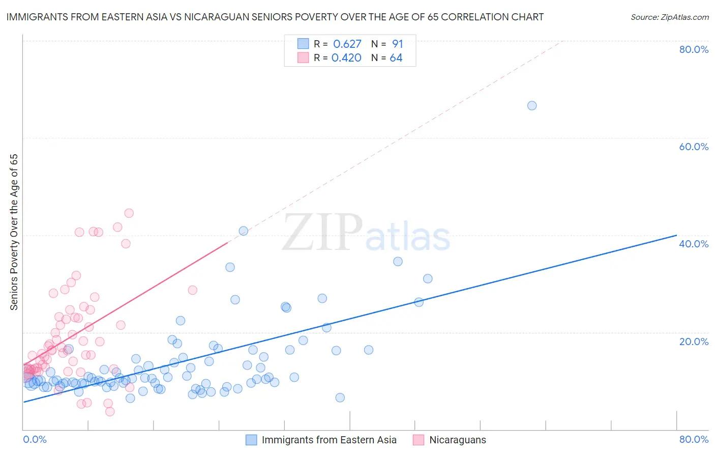 Immigrants from Eastern Asia vs Nicaraguan Seniors Poverty Over the Age of 65