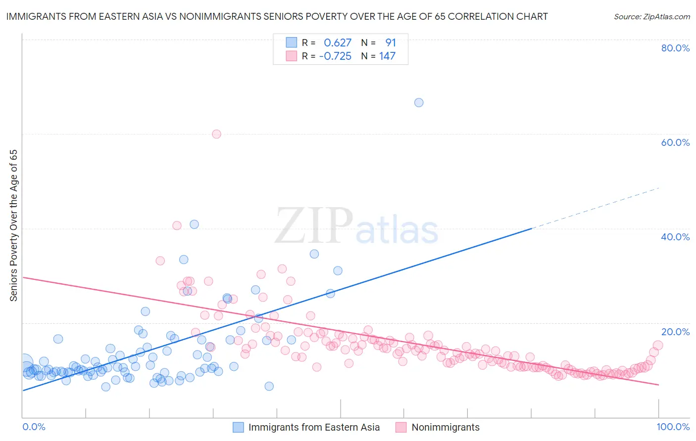 Immigrants from Eastern Asia vs Nonimmigrants Seniors Poverty Over the Age of 65