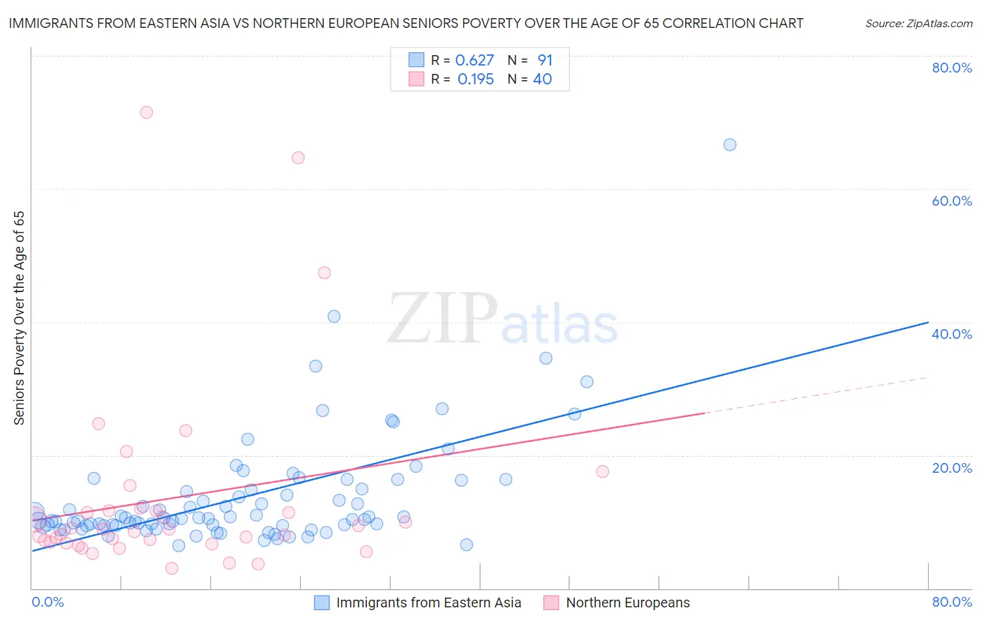 Immigrants from Eastern Asia vs Northern European Seniors Poverty Over the Age of 65