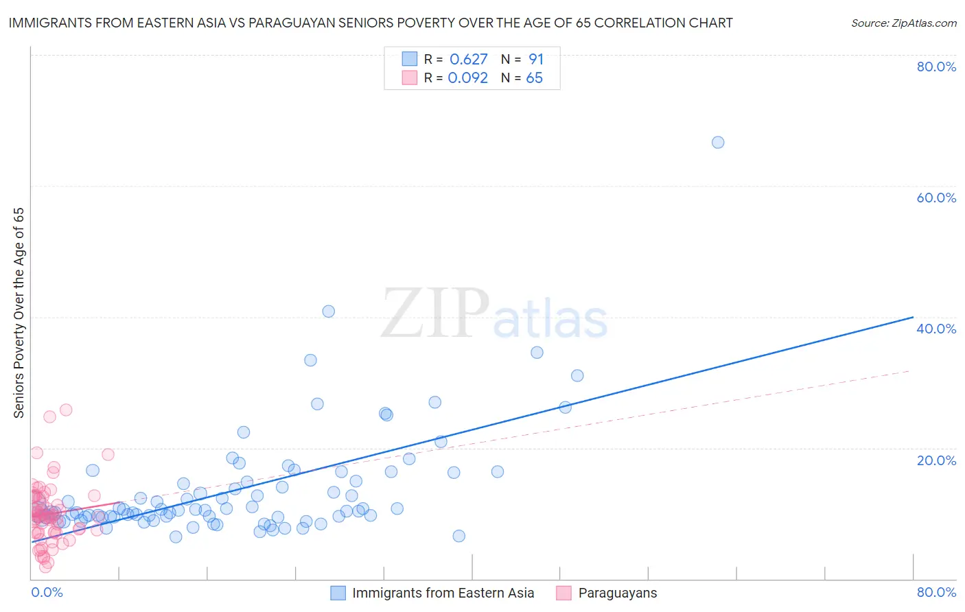 Immigrants from Eastern Asia vs Paraguayan Seniors Poverty Over the Age of 65