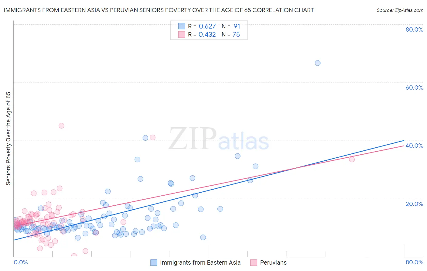 Immigrants from Eastern Asia vs Peruvian Seniors Poverty Over the Age of 65