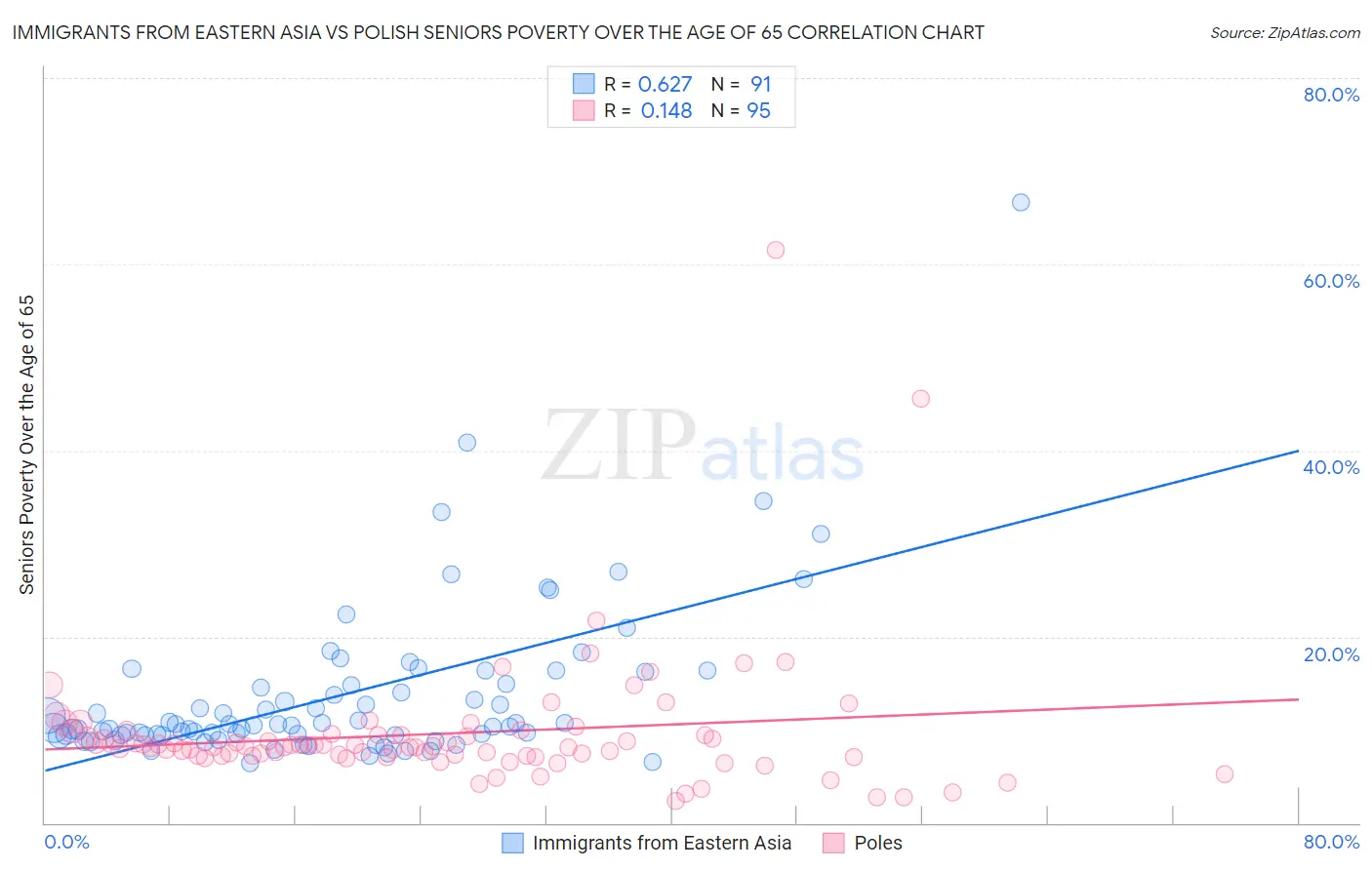 Immigrants from Eastern Asia vs Polish Seniors Poverty Over the Age of 65