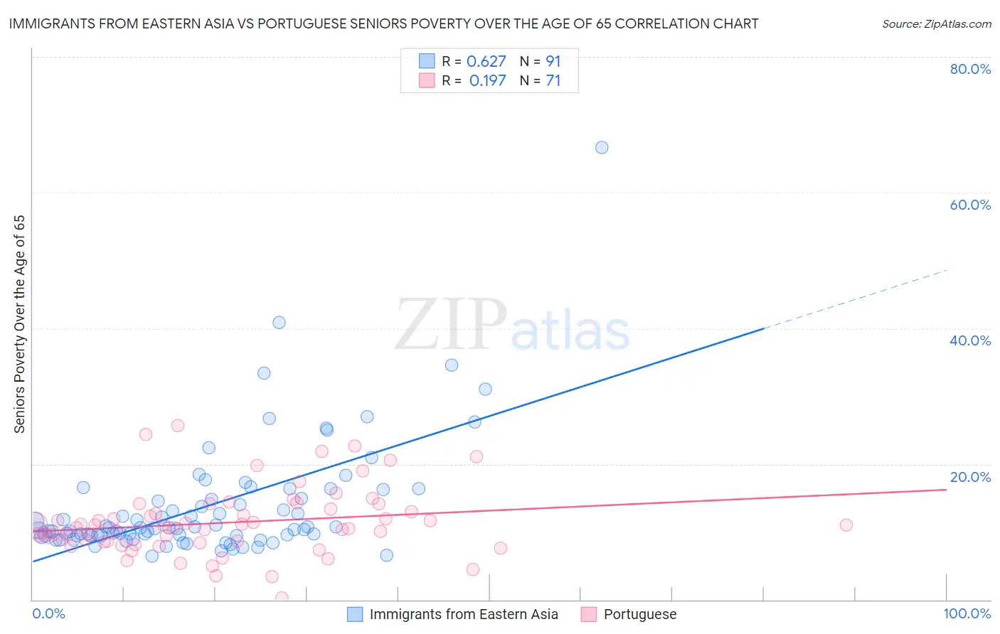 Immigrants from Eastern Asia vs Portuguese Seniors Poverty Over the Age of 65