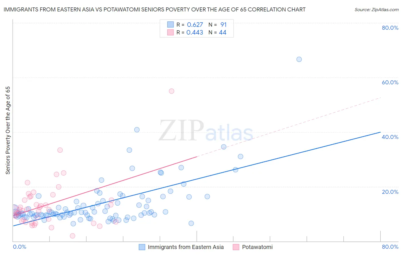 Immigrants from Eastern Asia vs Potawatomi Seniors Poverty Over the Age of 65