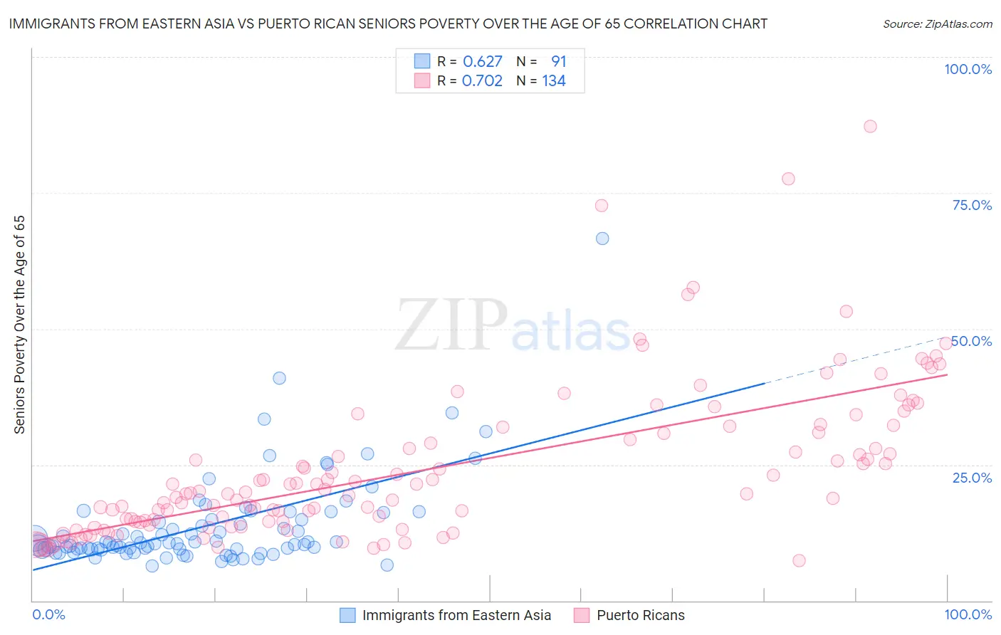 Immigrants from Eastern Asia vs Puerto Rican Seniors Poverty Over the Age of 65