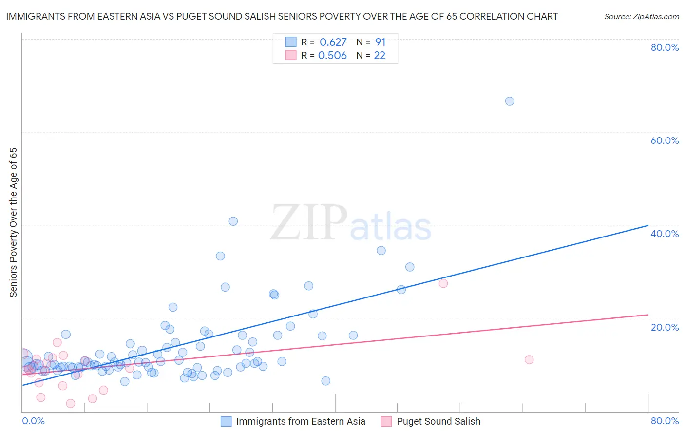 Immigrants from Eastern Asia vs Puget Sound Salish Seniors Poverty Over the Age of 65