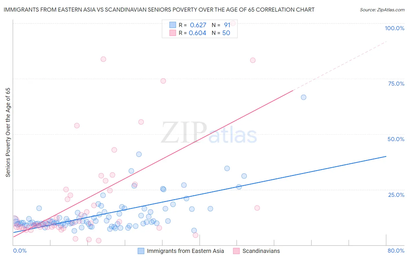 Immigrants from Eastern Asia vs Scandinavian Seniors Poverty Over the Age of 65