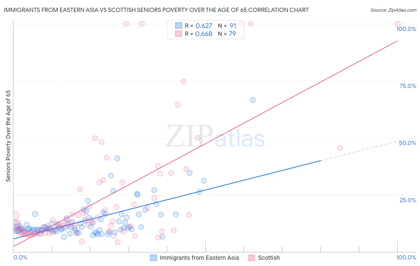 Immigrants from Eastern Asia vs Scottish Seniors Poverty Over the Age of 65