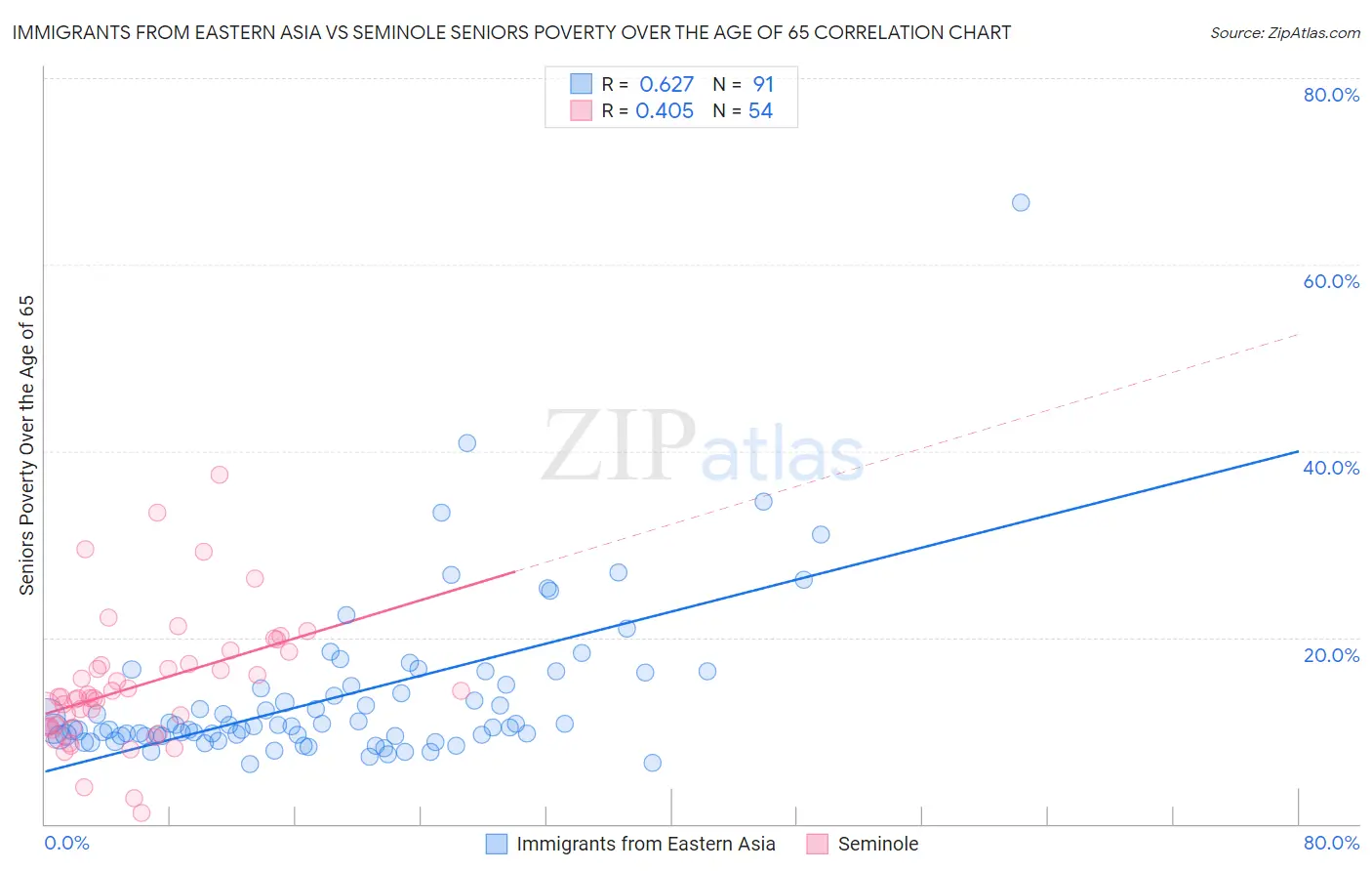 Immigrants from Eastern Asia vs Seminole Seniors Poverty Over the Age of 65