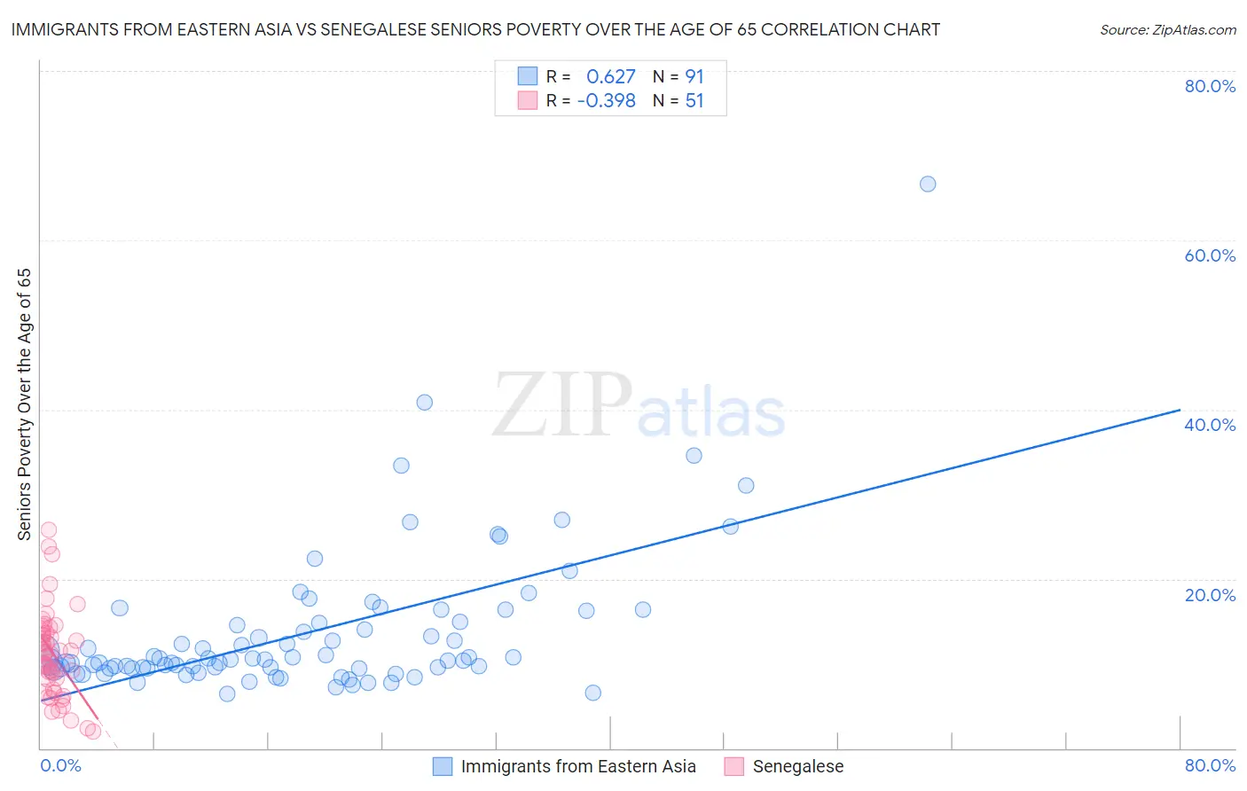 Immigrants from Eastern Asia vs Senegalese Seniors Poverty Over the Age of 65