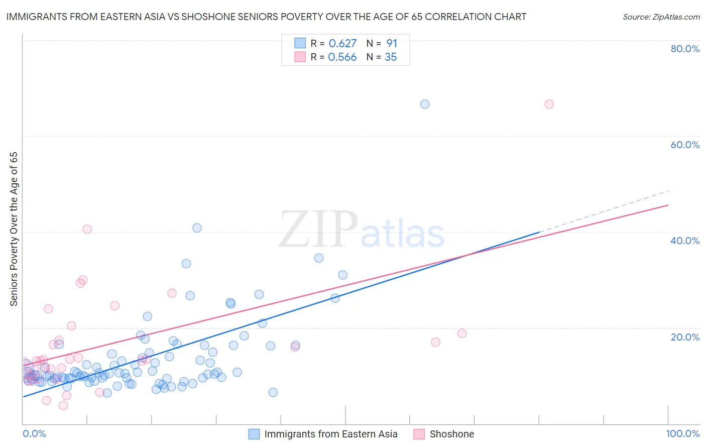 Immigrants from Eastern Asia vs Shoshone Seniors Poverty Over the Age of 65