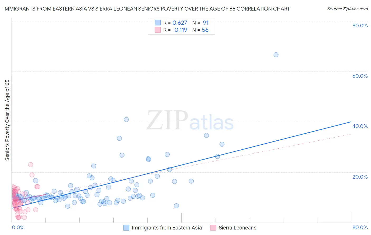 Immigrants from Eastern Asia vs Sierra Leonean Seniors Poverty Over the Age of 65