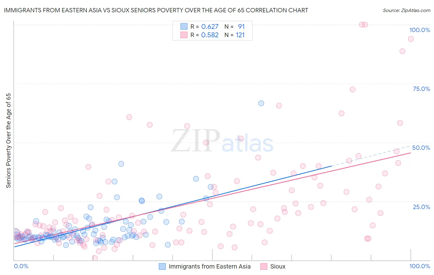 Immigrants from Eastern Asia vs Sioux Seniors Poverty Over the Age of 65