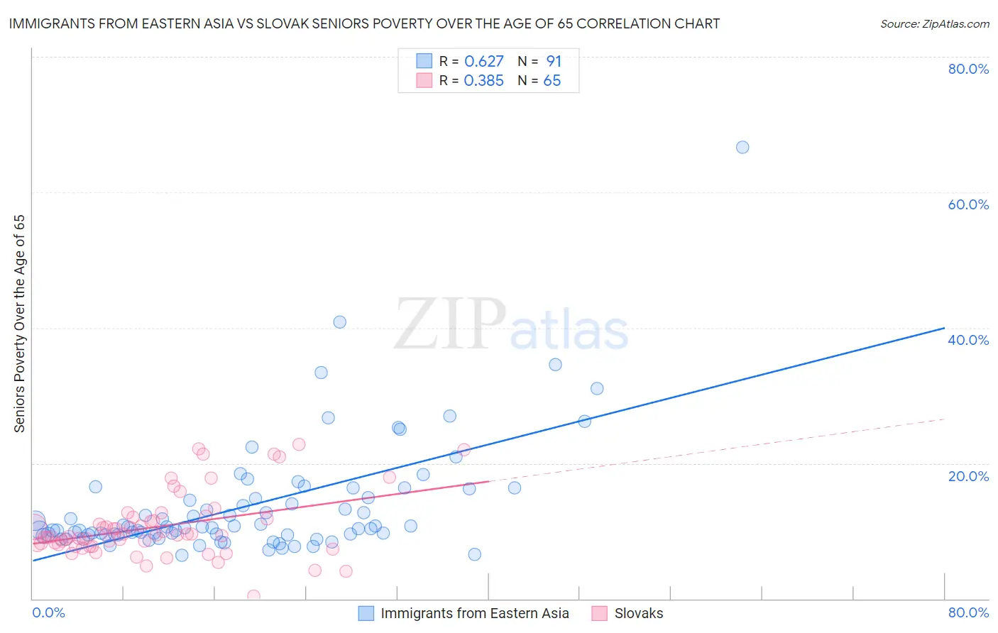 Immigrants from Eastern Asia vs Slovak Seniors Poverty Over the Age of 65
