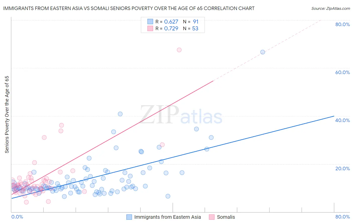 Immigrants from Eastern Asia vs Somali Seniors Poverty Over the Age of 65