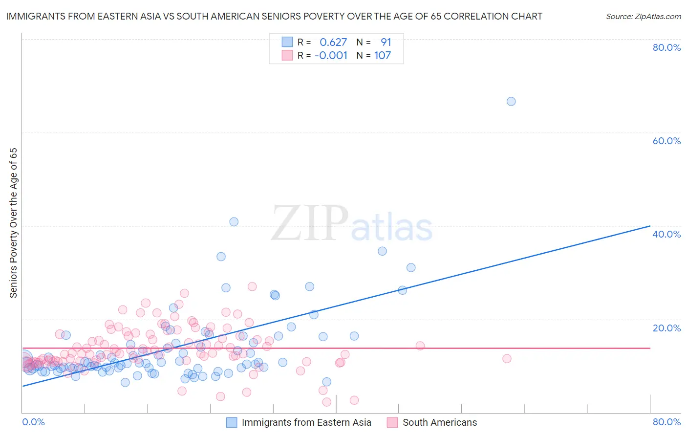 Immigrants from Eastern Asia vs South American Seniors Poverty Over the Age of 65