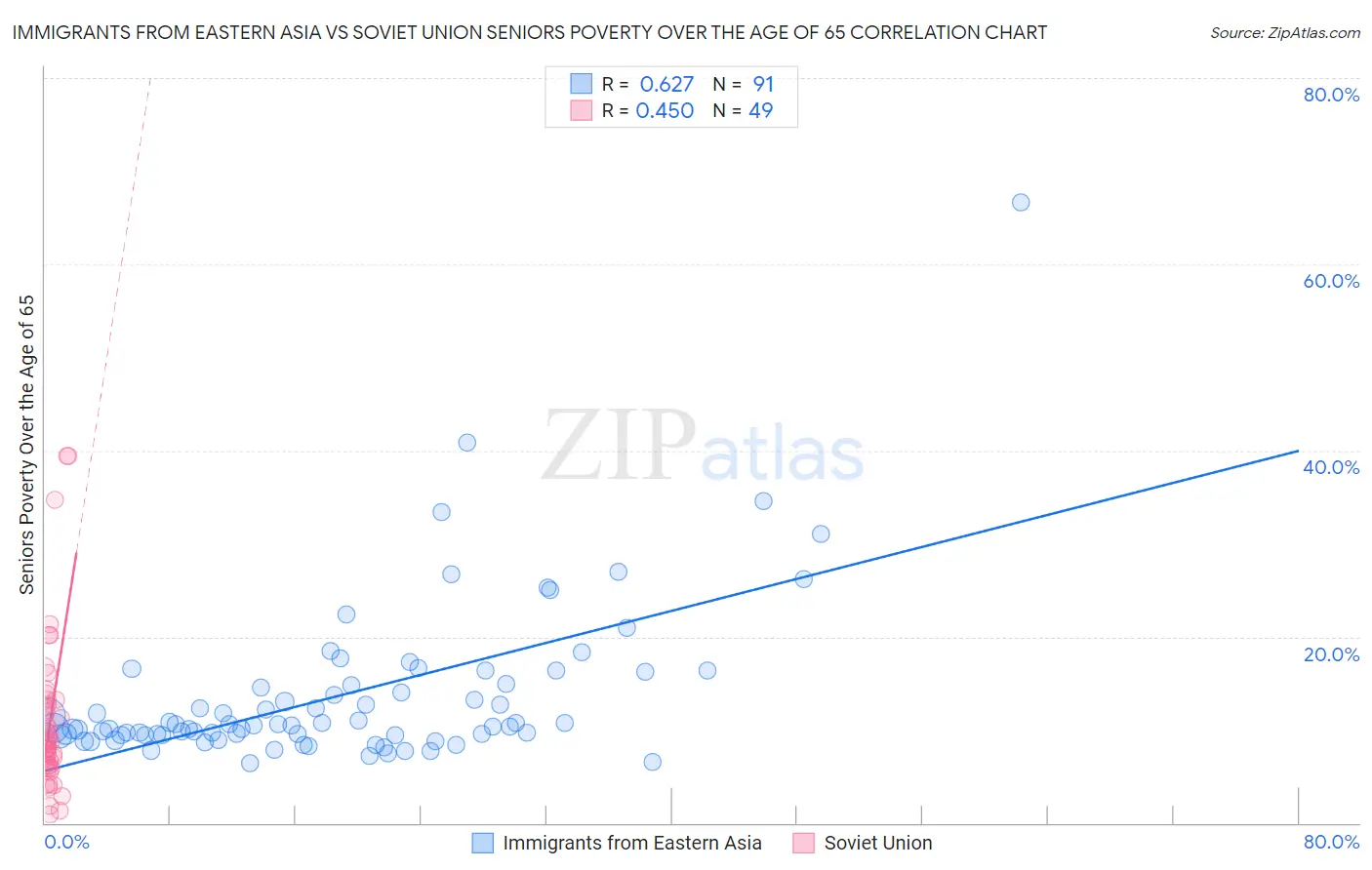 Immigrants from Eastern Asia vs Soviet Union Seniors Poverty Over the Age of 65