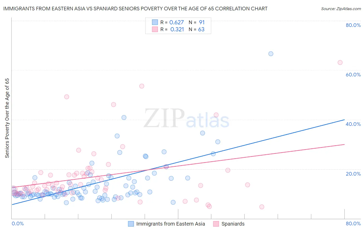 Immigrants from Eastern Asia vs Spaniard Seniors Poverty Over the Age of 65
