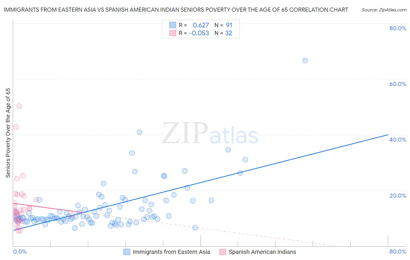 Immigrants from Eastern Asia vs Spanish American Indian Seniors Poverty Over the Age of 65