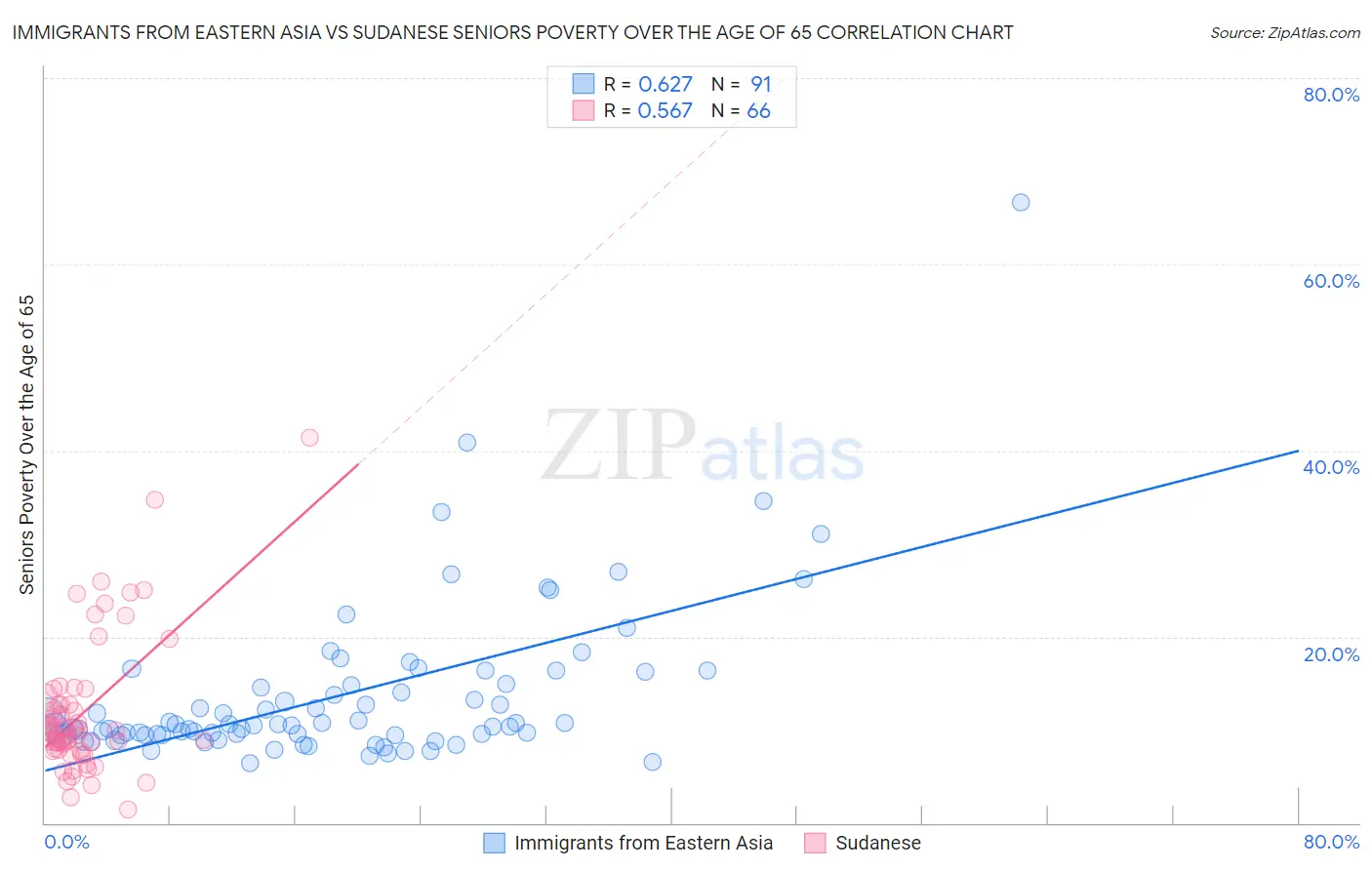 Immigrants from Eastern Asia vs Sudanese Seniors Poverty Over the Age of 65