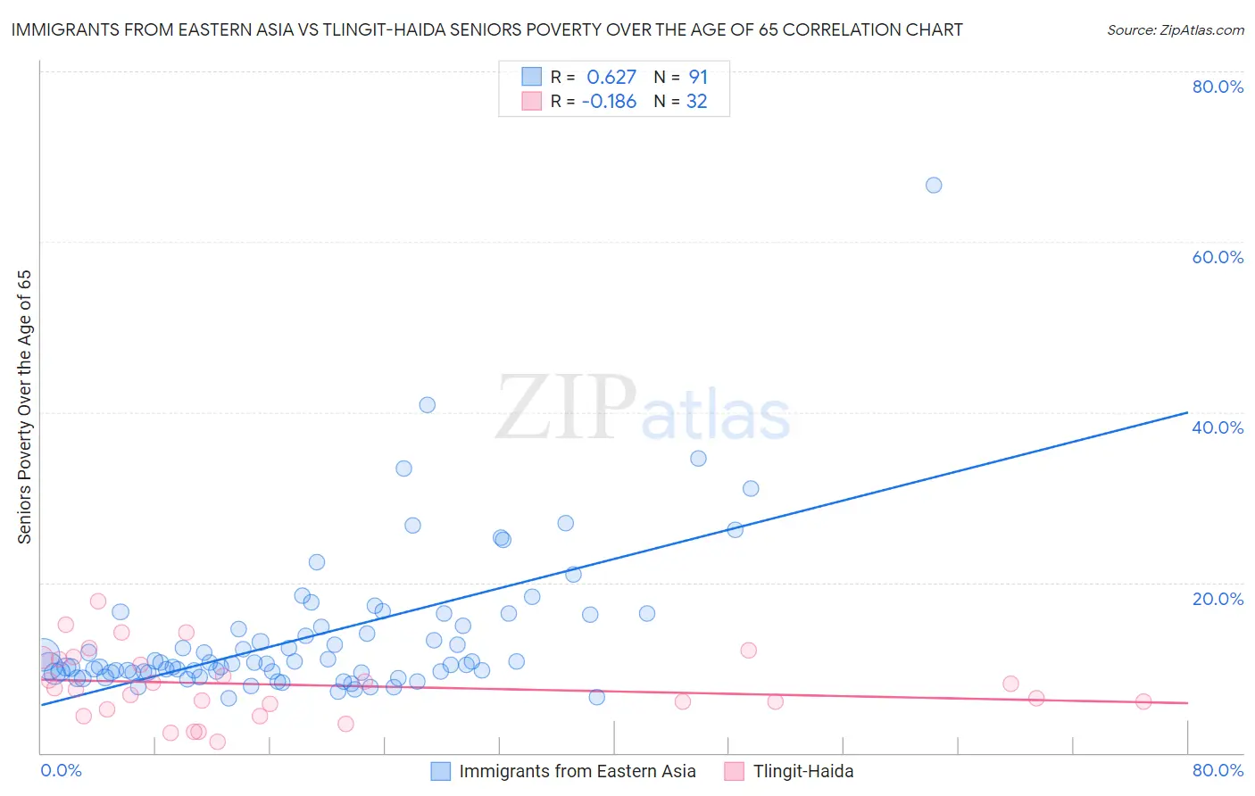 Immigrants from Eastern Asia vs Tlingit-Haida Seniors Poverty Over the Age of 65