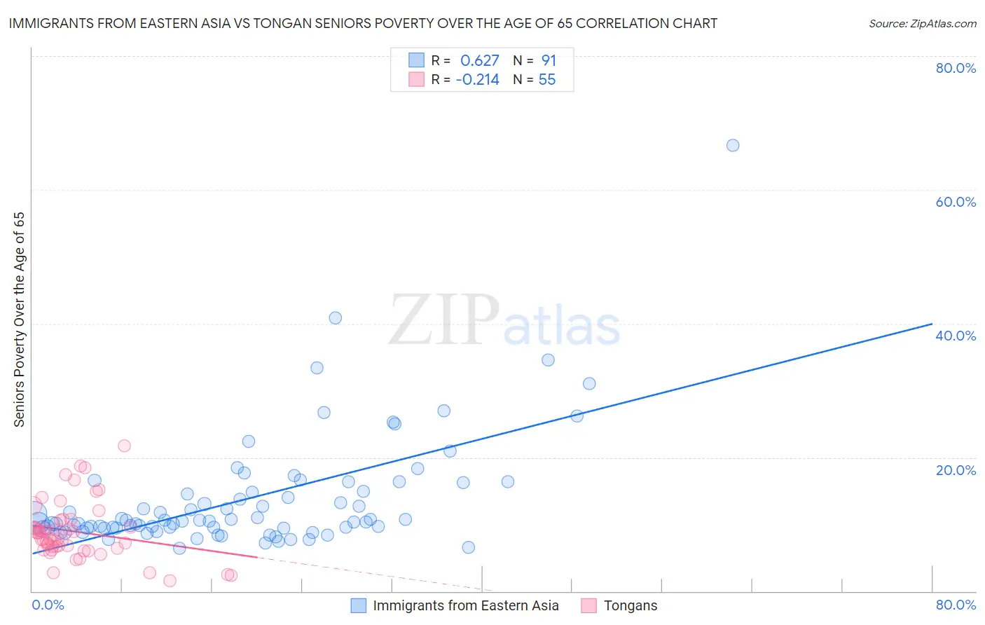 Immigrants from Eastern Asia vs Tongan Seniors Poverty Over the Age of 65