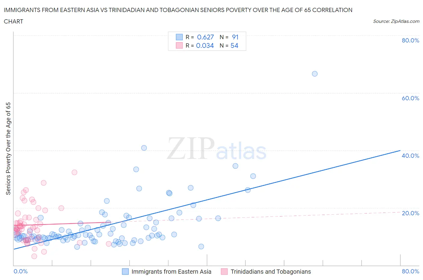 Immigrants from Eastern Asia vs Trinidadian and Tobagonian Seniors Poverty Over the Age of 65