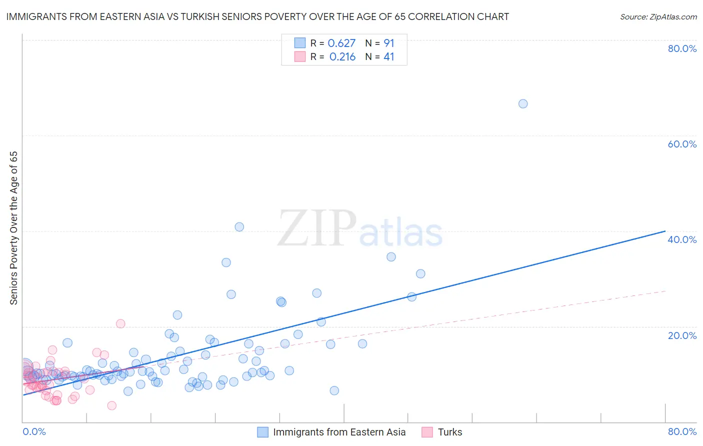 Immigrants from Eastern Asia vs Turkish Seniors Poverty Over the Age of 65