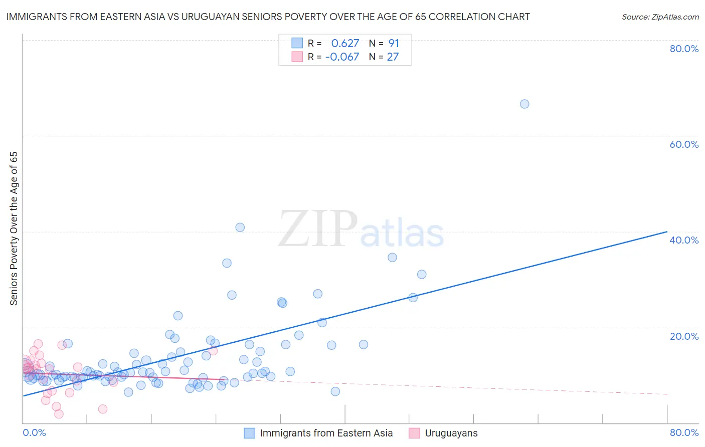 Immigrants from Eastern Asia vs Uruguayan Seniors Poverty Over the Age of 65